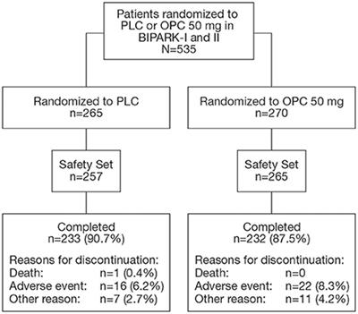 The safety/tolerability of opicapone when used early in Parkinson's disease patients with levodopa-induced motor fluctuations: A post-hoc analysis of BIPARK-I and II